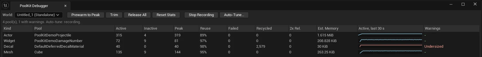 PoolKit Debugger window: four pools with active, inactive, peak, reuse and memory columns; the decal pool shows an Undersized warning.